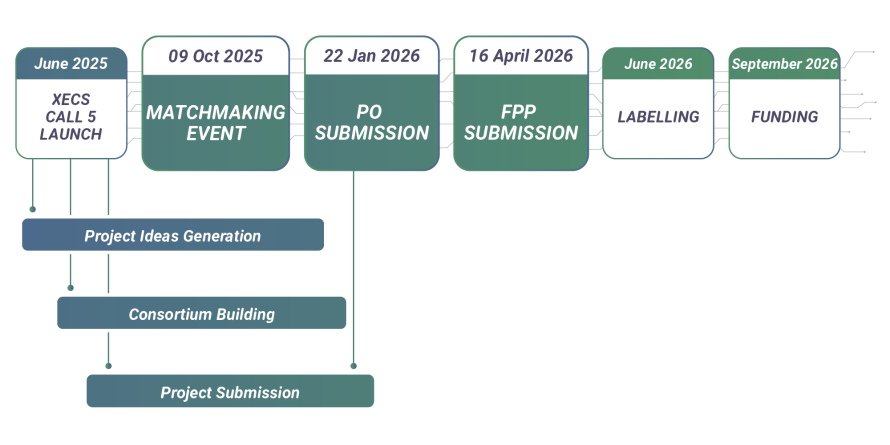 Xecs_Call 5_Timeline_2025 Xecs_Call 5_Timeline_2025