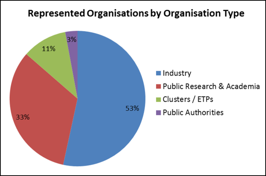 Type of organisations represented