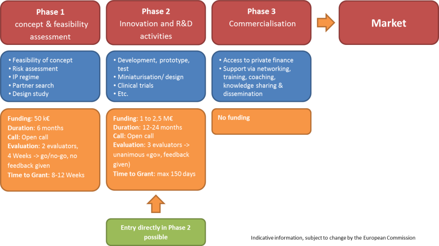 SME Instrument H2020