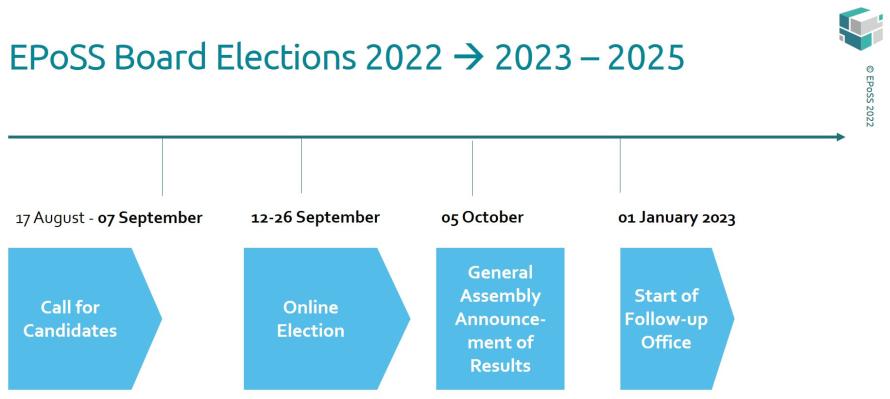 Board Elections 2022