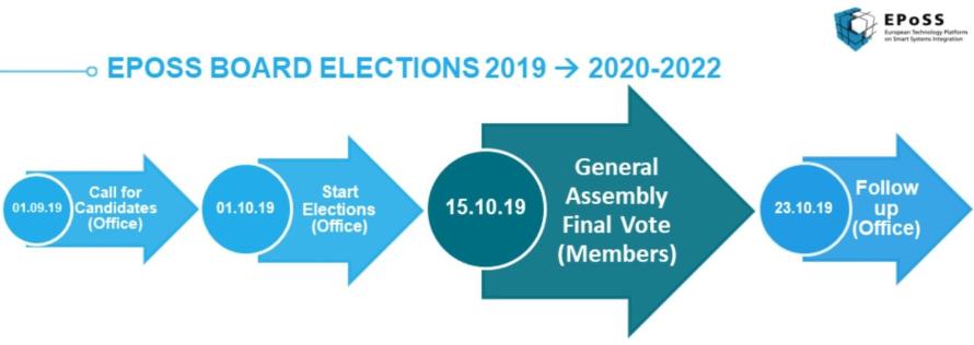 EPoSS Board Election 2019 Timeline