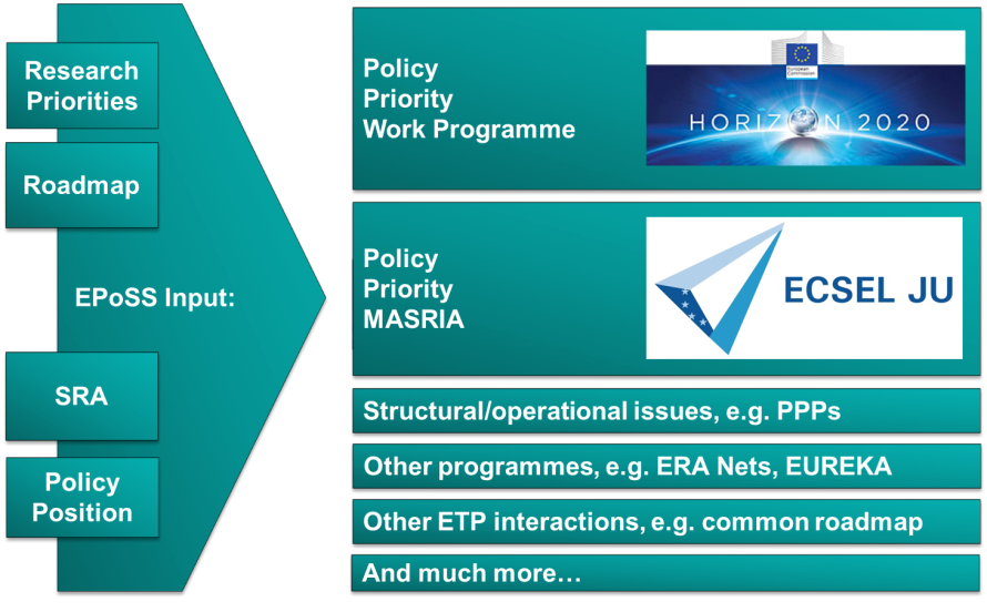 EPoSS in the European Context